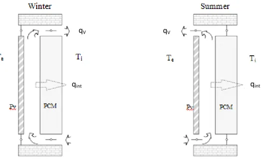 Fig.  4.5  shows  a  scheme  with  winter  and  summer  configurations,  according  to  the  aim  of  the  efficiency calculation