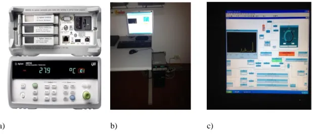 Fig. 5.6. Data Logger (a), Data Acquisition apparatus (b), Data logger acquisition software (c) 