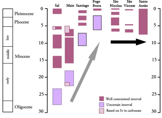 Figure 2.22 – Geochronological data from Cape Verde islands compiled from Holm et al. (2008)