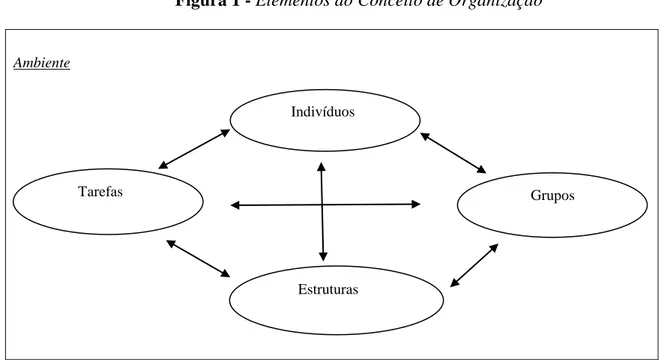 Figura 1 - Elementos do Conceito de Organização 