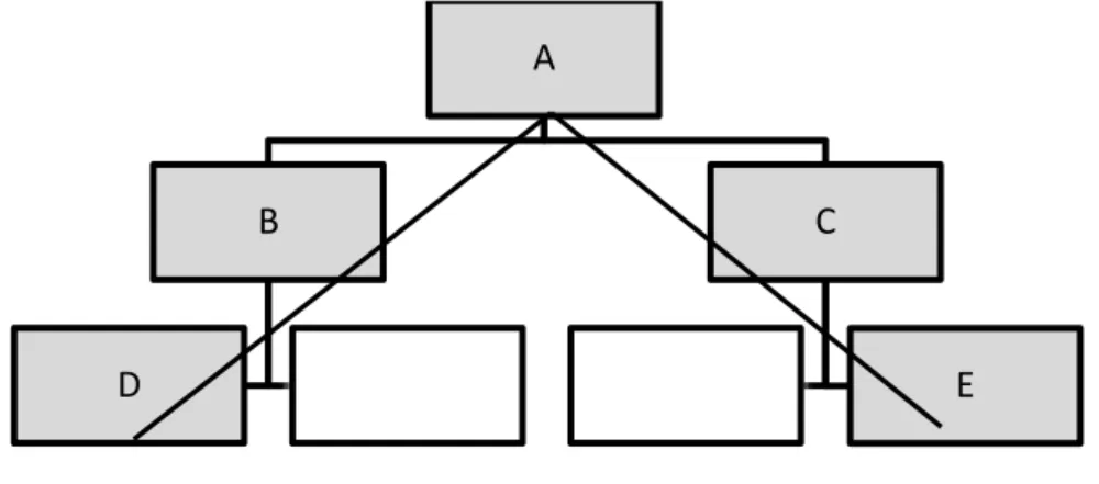 Figura 2 – Exemplo de um Organograma 