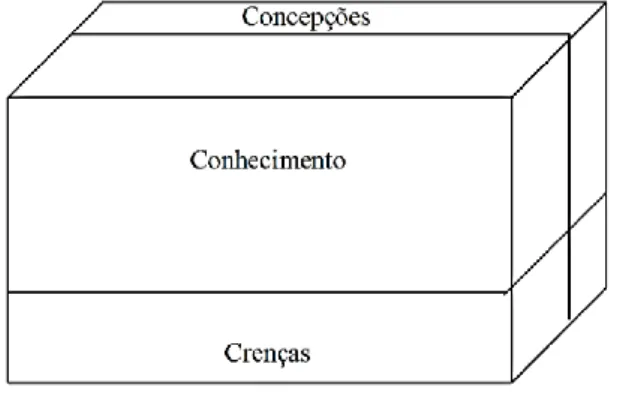 Figura 1 - CONCEPÇÕES, CONHECIMENTO E CRENÇAS 