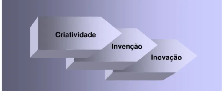 Figura 1.1 - Relação sequencial, entre criatividade, invenção e inovação. 