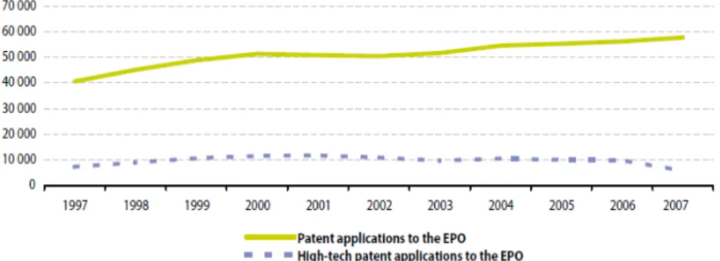 Figura 2.3 – Evolução do n.º de pedido de Patentes dos estados membros à EPO (1997-2007)