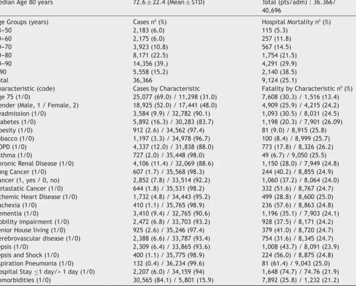 Table 1 Patients &amp; Characteristics &amp; Case Fatalities.