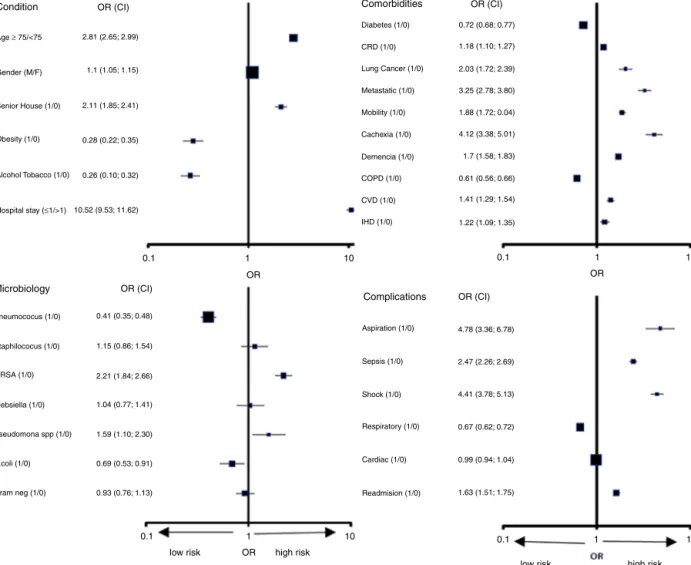 Fig. 1 Pneumonia Hospital Mortality --- Sub-group analysis.