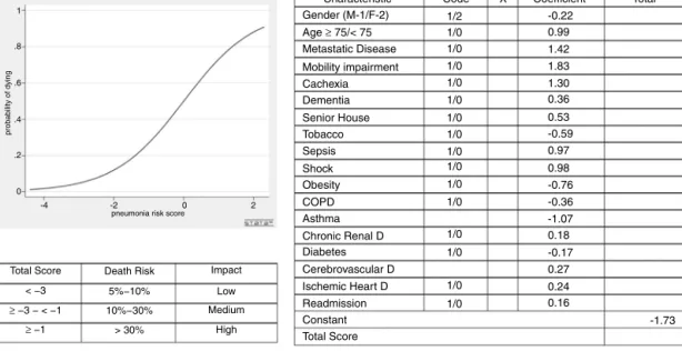 Fig. 2 Hospital pneumonia mortality: risk model.