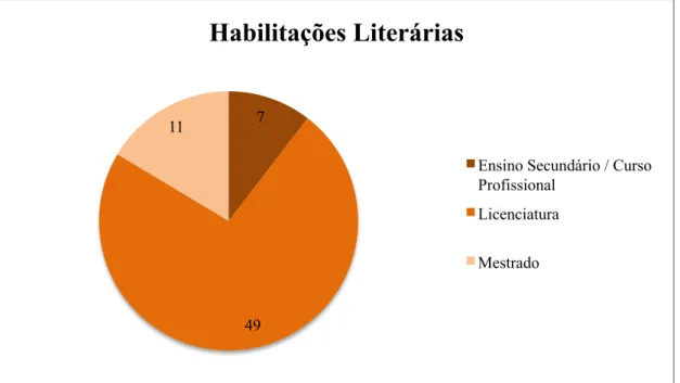 Figura  1:  Nº  de  colaboradores  por  nível  de  habilitações  literárias   (fonte:  Mapa  de  colaboradores  do  Grupo  CH)  