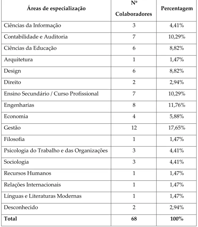 Tabela  2:  Nº  de  colaboradores  por  área  de  especialização   (fonte:  Mapa  de  Colaboradores  do  Grupo  CH)  