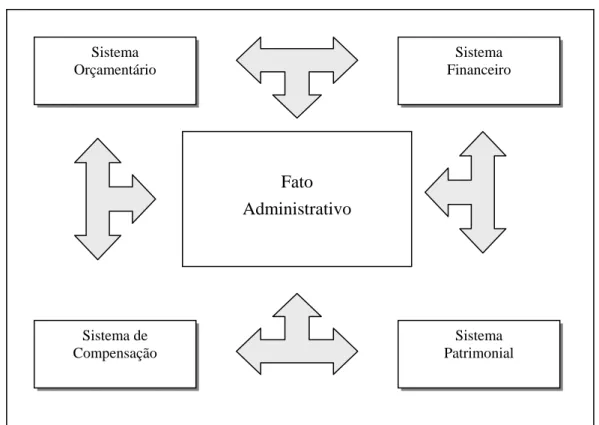 Figura 1 - Relacionamento dos sistemas contábeis  Fonte: Slomski (2003, p.68). 
