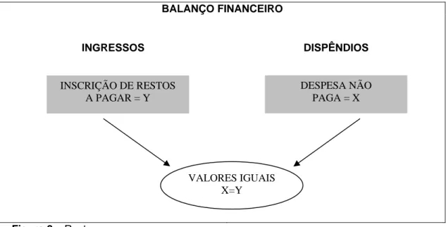 Figura 2 – Restos a pagar  Fonte: Mota (2006, p. 414).  DESPESA NÃO PAGA = X INSCRIÇÃO DE RESTOS A PAGAR = Y VALORES IGUAIS X=Y 