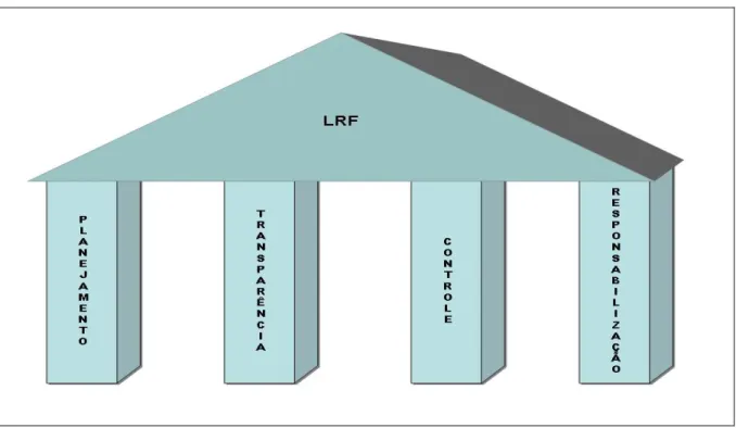 Figura 3 – Os pilares de sustentação da LRF 