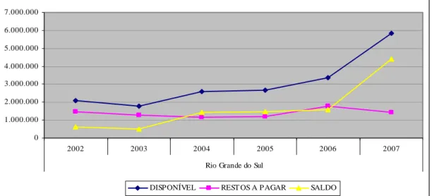 Gráfico 1 – Disponível, Restos a Pagar e Saldo da Região Sul, 2002 – 2007. 