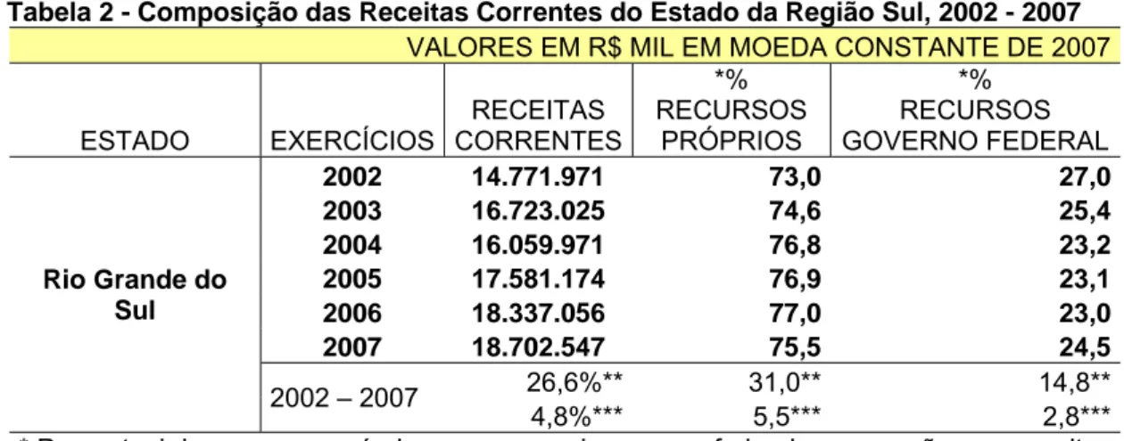 Tabela 2 - Composição das Receitas Correntes do Estado da Região Sul, 2002 - 2007 VALORES EM R$ MIL EM MOEDA CONSTANTE DE 2007