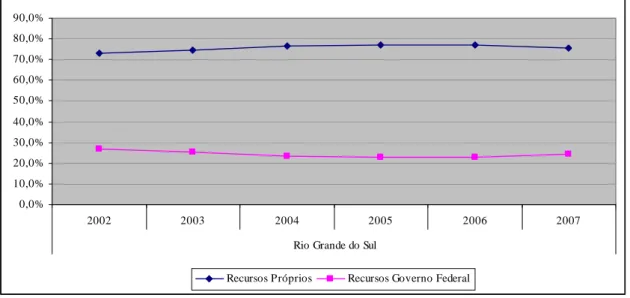 Gráfico 2 - Composição das Receitas Correntes da Região Sul, 2002 – 2007. 