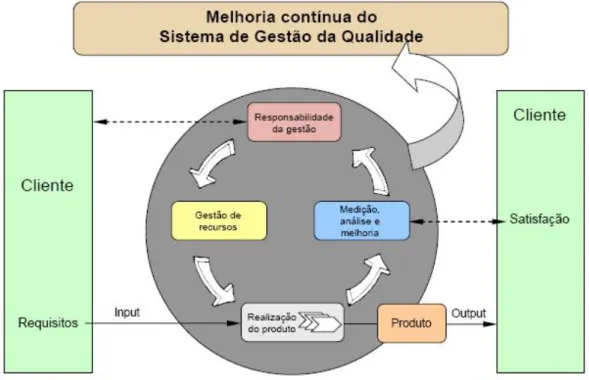 Fig. 1 - Modelo da qualidade adoptado na empresa