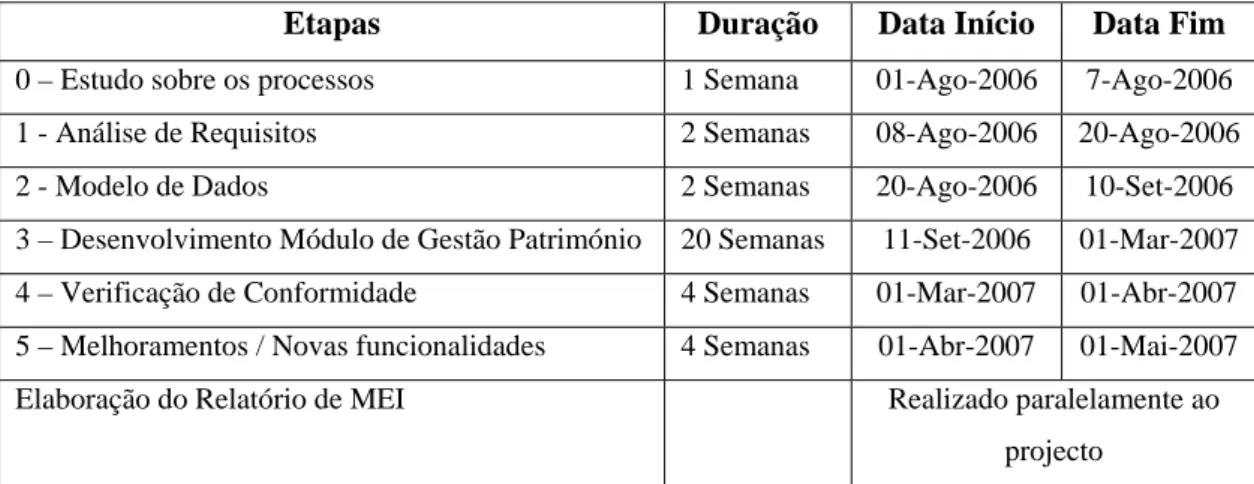 Tabela 1 - Planeamento dos principais módulos do projecto 