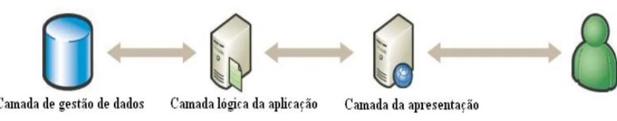 Fig. 4 - Arquitectura 3 camadas 