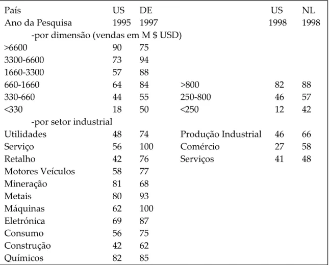 Tabela 2 - Uso de derivados financeiros (% das empresas) 