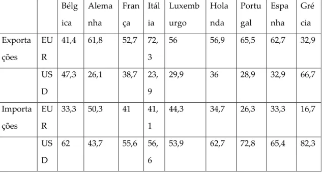 Tabela 4 - Moeda de faturação (em %) nos países da zona euro nas  exportações e importações com países fora da zona euro 