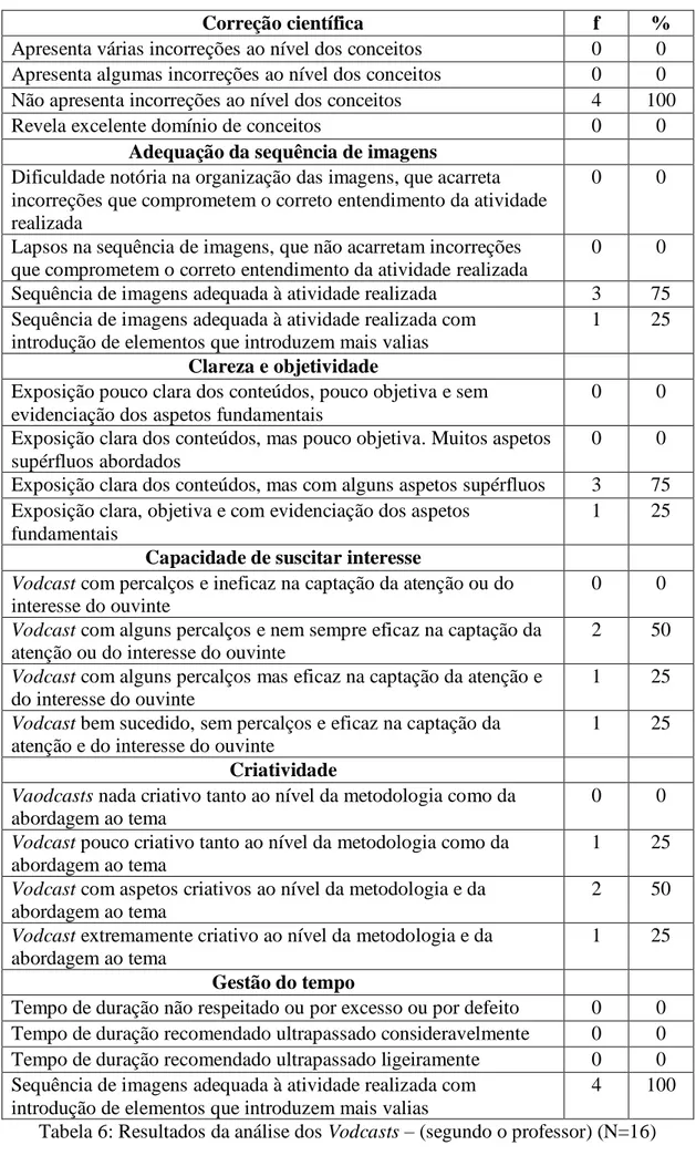 Tabela 6: Resultados da análise dos Vodcasts – (segundo o professor) (N=16) 