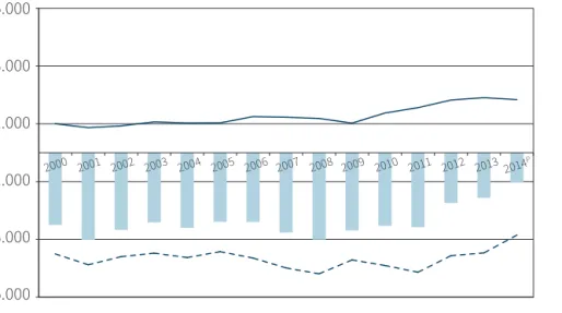 Gráfico 2 – Evolução do comércio internacional alimentar (2000=100) 500 400 300 200 100 0   importações agricultura  importações pesca  importações IABT  importações economia  exportações agricultura  exportações pesca  exportações IABT  exportações econom