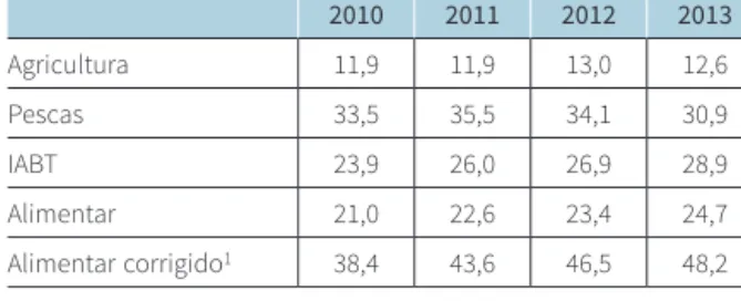 Gráfico 7 – Grau de abertura por componente   agroflorestal e pescas e economia (%)