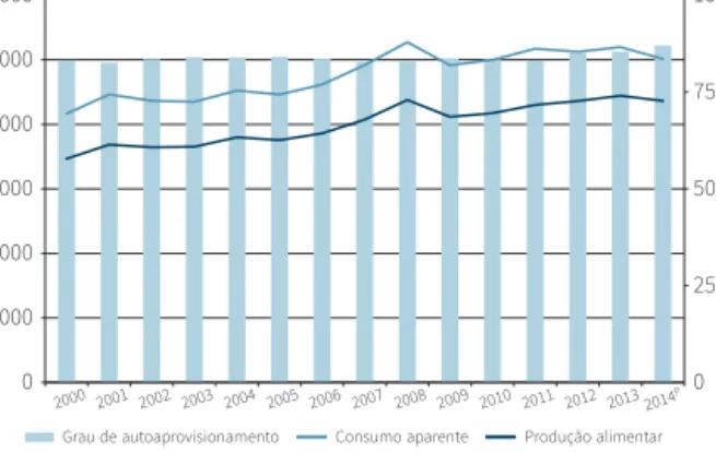 Gráfico 8 – Grau de autoaprovisionamento alimentar  (%) e respetivas componentes  (milhões de euros)