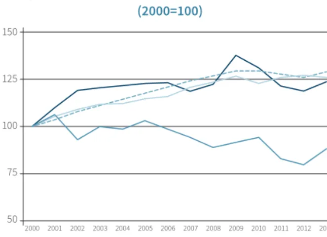 Gráfico 1 – Repartição do valor ao longo da cadeia  em 2005 e 2013 – VABpb preços correntes e preços 