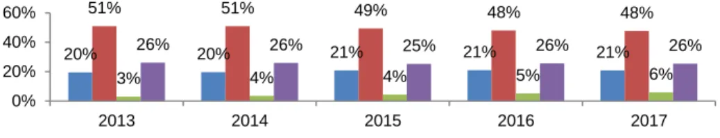 Figure 24: Global Evolution of Drive-through, Eat-in, Home Delivery and Takeaway Split  Source: Passport Euromonitor 