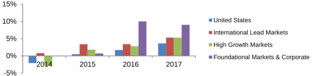 Figure 31: Historical CS Evolution per Segment  Source: Company Data 