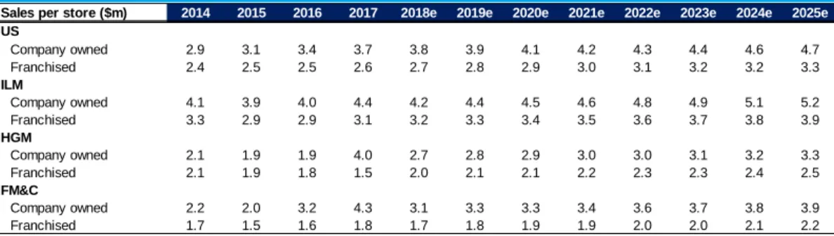 Figure 32: Historical and Projected SpS per Segment  Source: Company Data and Analyst Estimation 