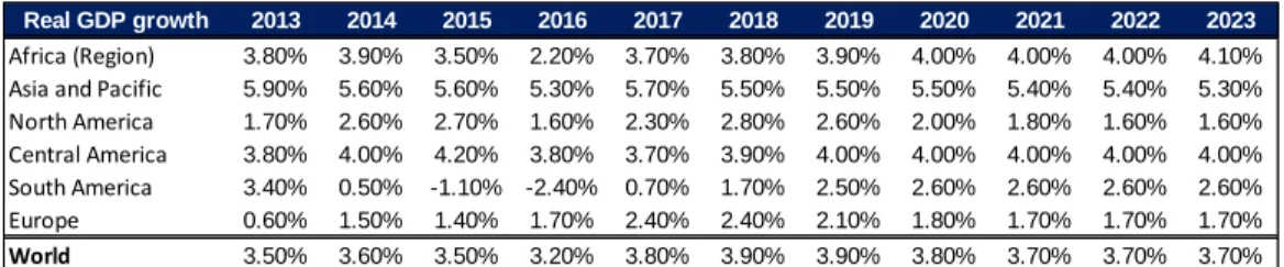 Figure 12: Historical and Forecasted GDP Growth per Region  Source: IMF 