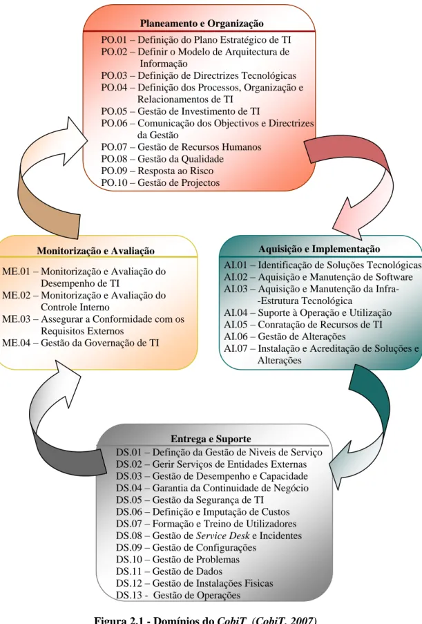 Figura 2.1 - Domínios do CobiT1(CobiT, 2007)    Planeamento e Organização 