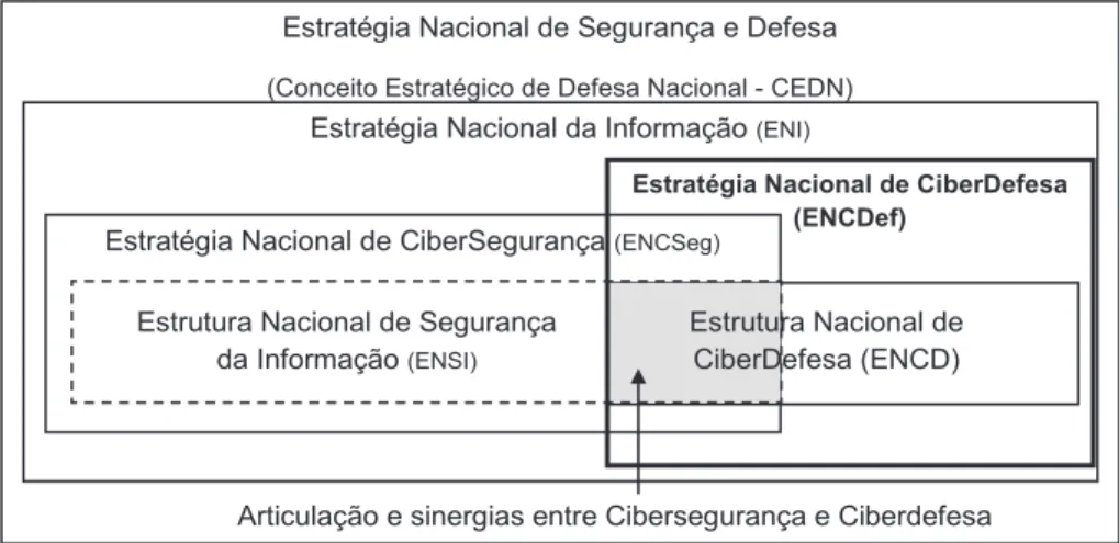 Figura 1  – Enquadramento da Estratégia Nacional de Ciberdefesa