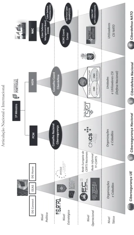 Figura 2 – Visão Orgânica para a Cibersegurança e Ciberdefesa: Articulação Nacional e Internacional