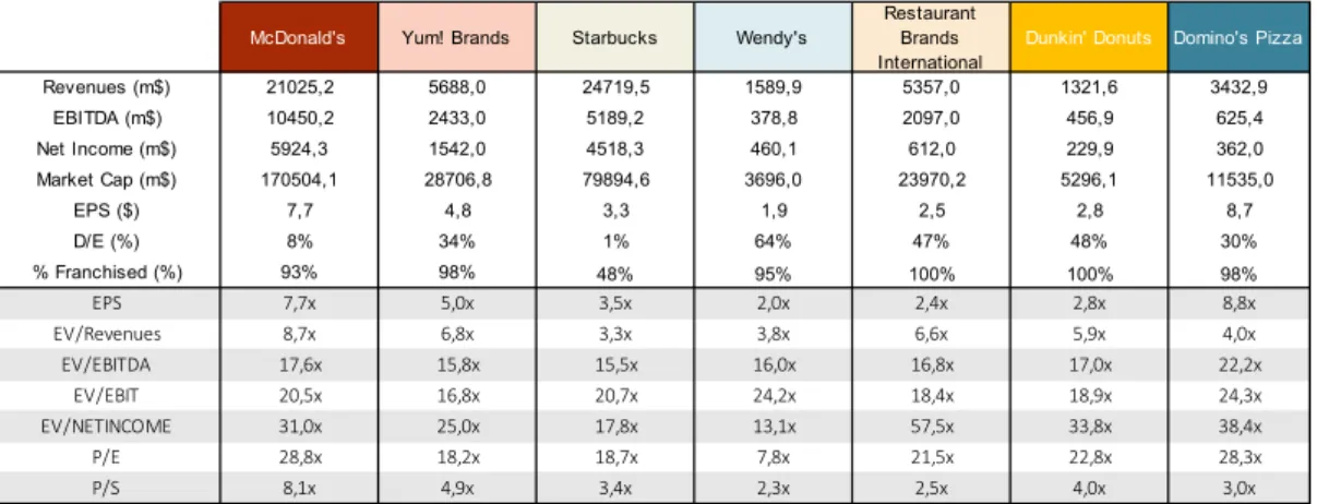 Fig. 27.  McDonald’s and Comparable company’s financial information and multiples. 