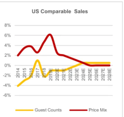 Fig. 30.  US Comparable Sales Evolution. 