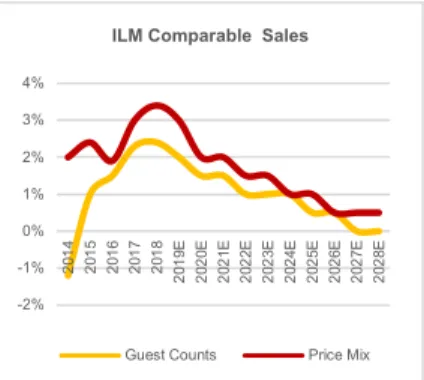 Fig. 33.  ILM Comparable Sales.  
