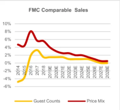 Fig. 37.  FMC Comparable Sales.  