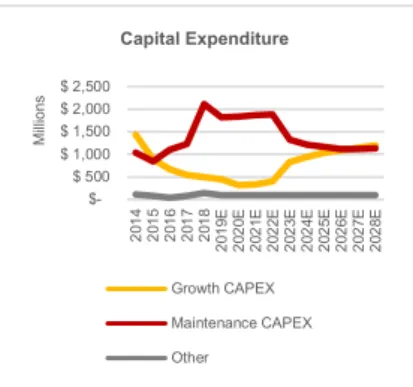 Fig. 45.  Capital Expenditure Evolution. 