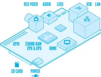 Figura 4.1: Diagrama do Raspberry PI utilizado [http://www.raspberrypi.org/]