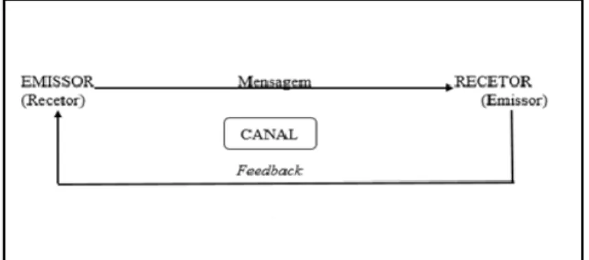 Figura 8: Modelo Básico de Comunicação, adaptado do Livro HUMANATOR XXI, Camera et al