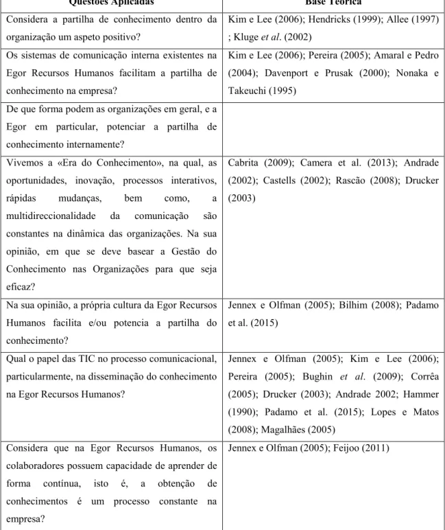 Tabela 1 – Sustentação teórica para a elaboração de questões para entrevista 