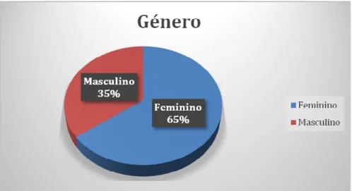 Gráfico 1: Caracterização do Género da Amostra 