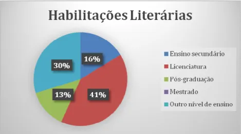 Gráfico 3: Habilitações literárias da amostra 