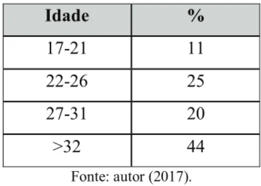 Tabela 2: Idade dos alunos 