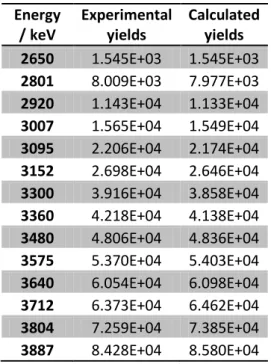 Table 2) Experimental and calculated gamma ray yields for a calcium phosphate pellet obtained  for our detection system