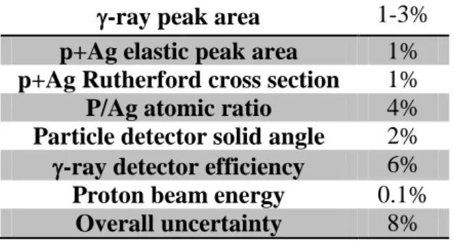 Table 1. Uncertainty budget for the measurements. 