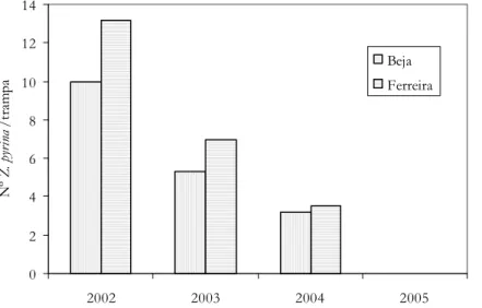 Figura 3.6 – Número total de adultos de Zeuzera pyrina por trampa entre 2002 y  2005 en las dos zonas de estudio